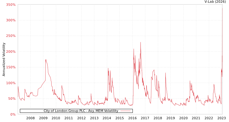 graph of City of London Group PLC AMEM