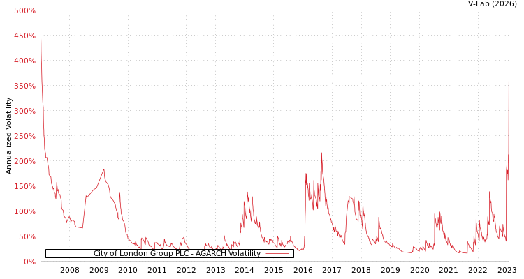 graph of City of London Group PLC AGARCH