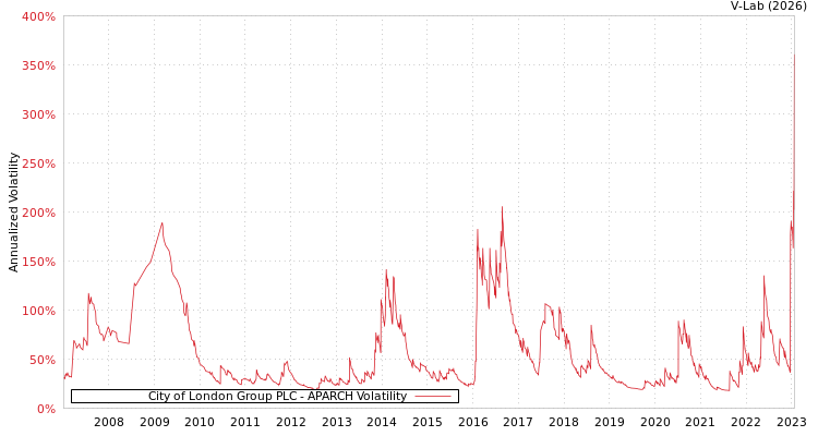 graph of City of London Group PLC APARCH
