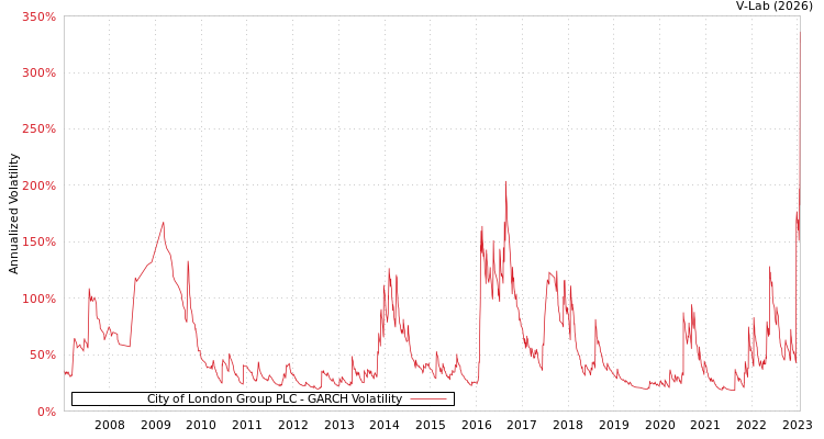 graph of City of London Group PLC GARCH