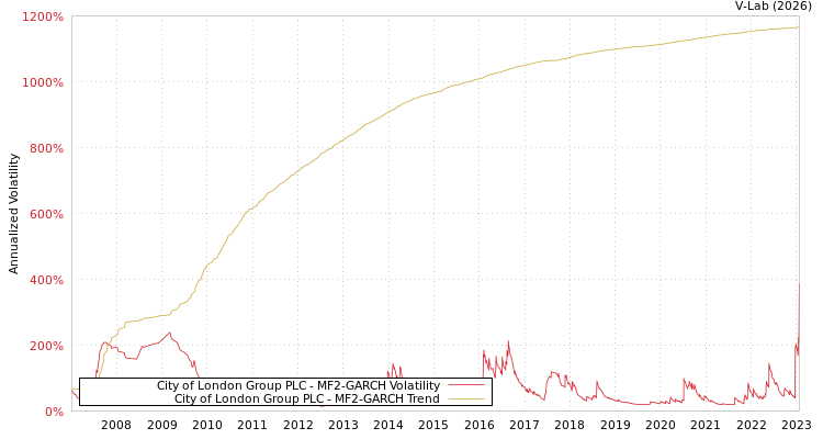 graph of City of London Group PLC MF2-GARCH