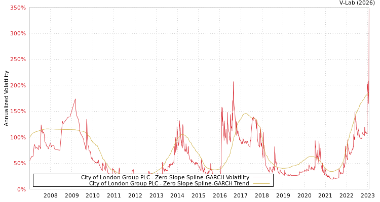 graph of City of London Group PLC S0GARCH