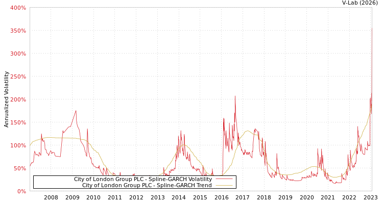graph of City of London Group PLC SGARCH