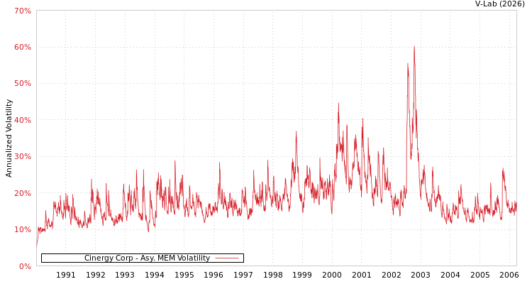 graph of Cinergy Corp AMEM
