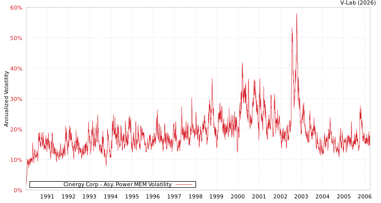 graph of Cinergy Corp APMEM