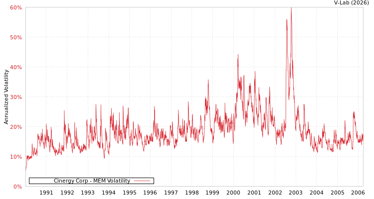 graph of Cinergy Corp MEM