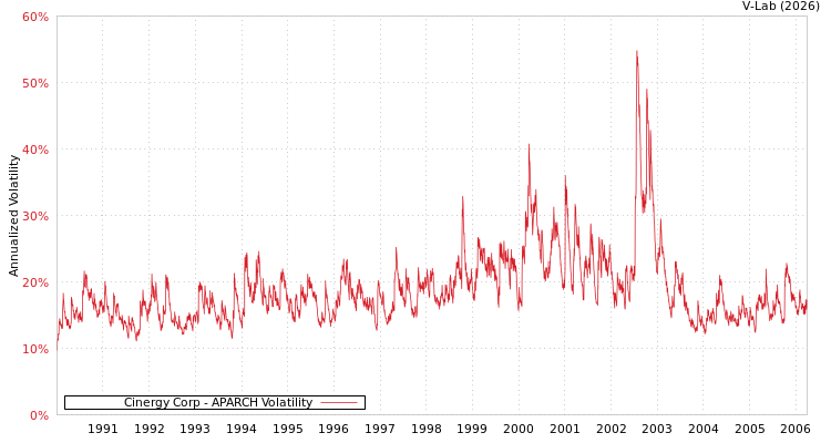 graph of Cinergy Corp APARCH