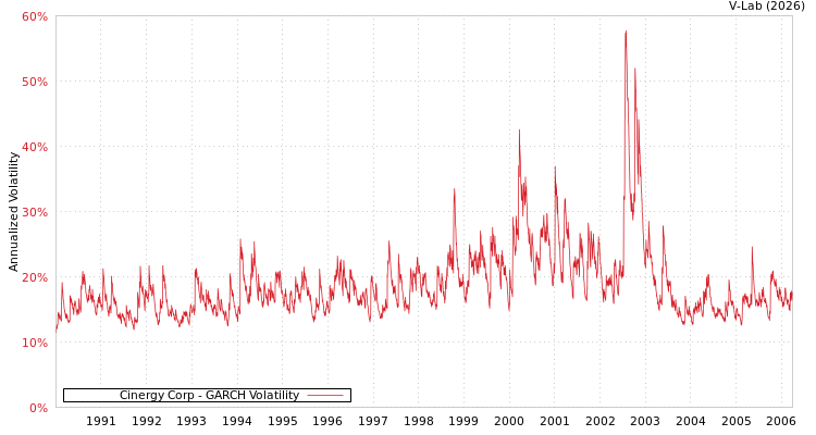 graph of Cinergy Corp GARCH