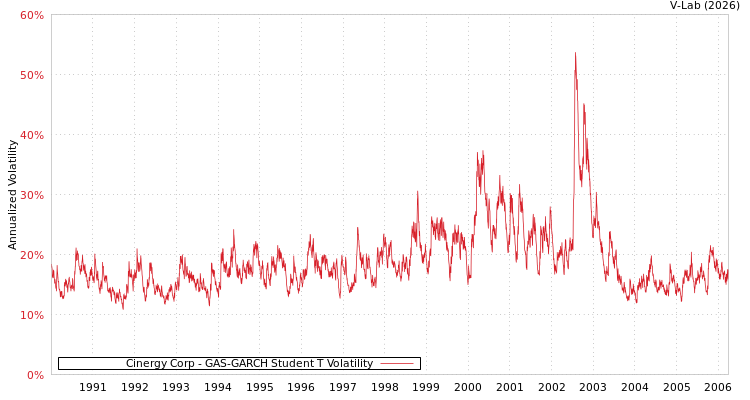 graph of Cinergy Corp GAS-GARCH-T