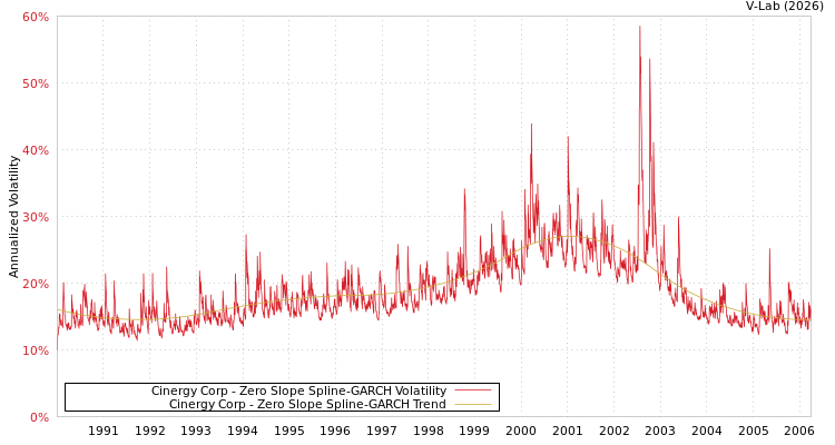 graph of Cinergy Corp S0GARCH