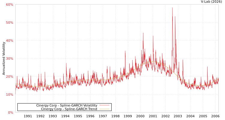 graph of Cinergy Corp SGARCH