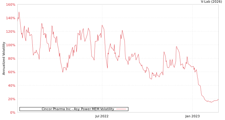graph of Cincor Pharma Inc APMEM