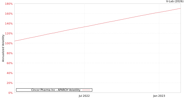 graph of Cincor Pharma Inc APARCH