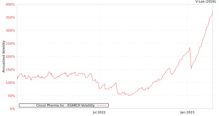 graph of Cincor Pharma Inc EGARCH