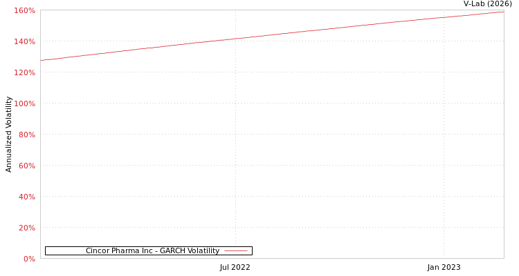 graph of Cincor Pharma Inc GARCH