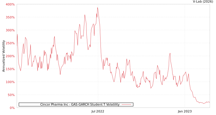 graph of Cincor Pharma Inc GAS-GARCH-T