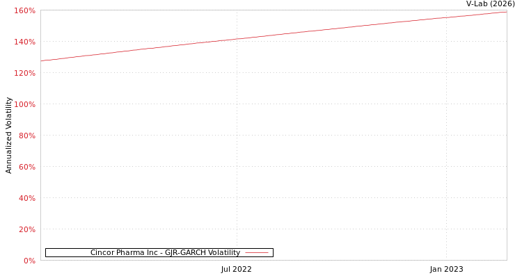 graph of Cincor Pharma Inc GJR-GARCH