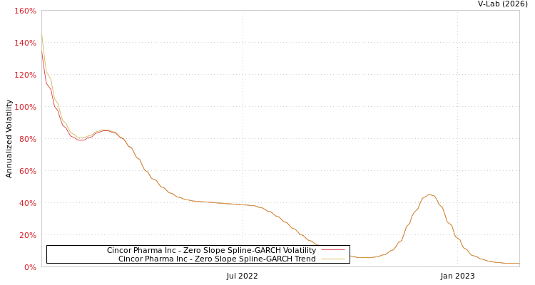 graph of Cincor Pharma Inc S0GARCH