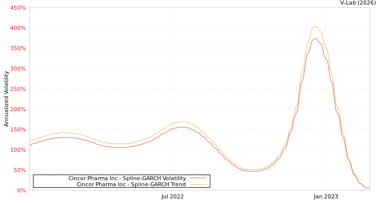 graph of Cincor Pharma Inc SGARCH