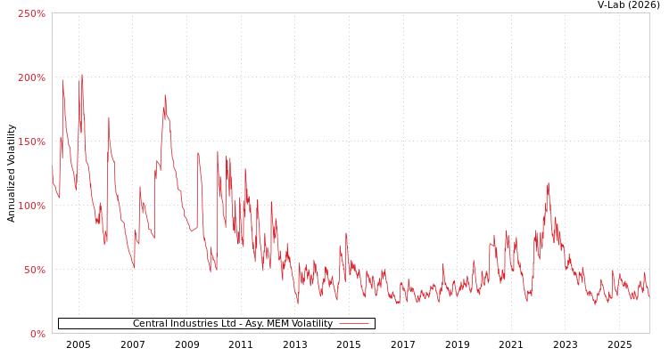 graph of Central Industries Ltd AMEM