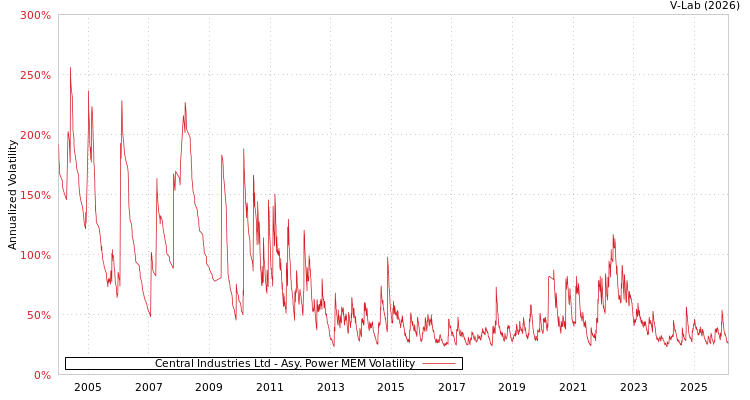 graph of Central Industries Ltd APMEM
