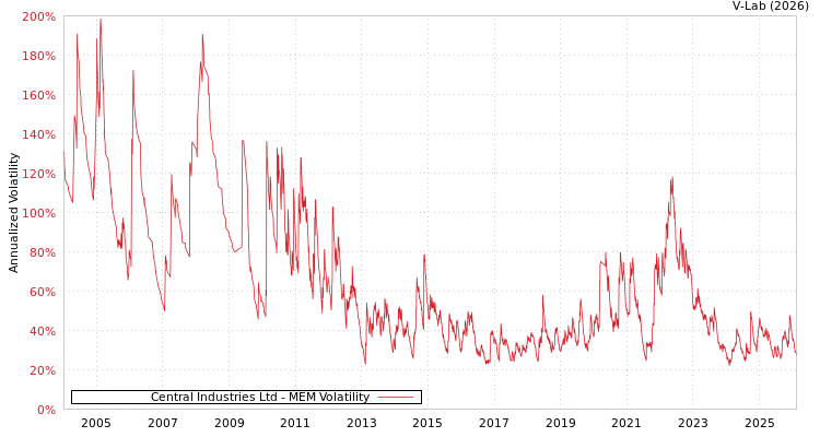 graph of Central Industries Ltd MEM