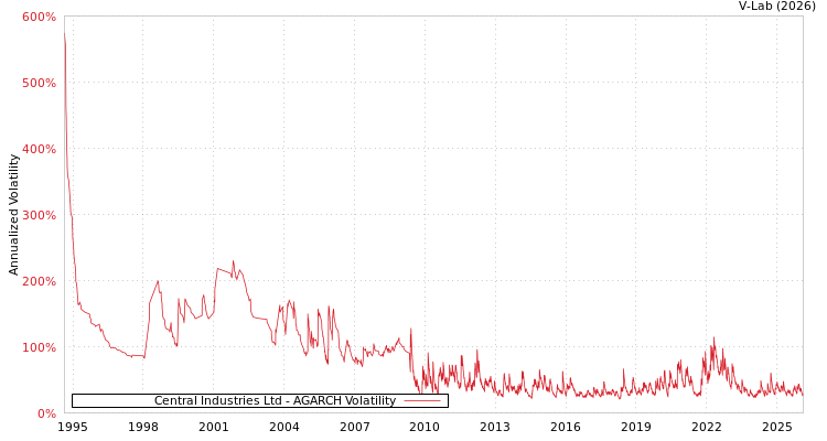 graph of Central Industries Ltd AGARCH