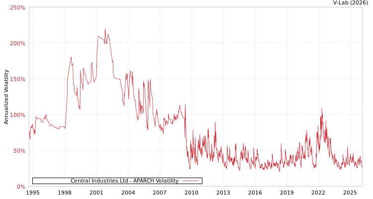 graph of Central Industries Ltd APARCH