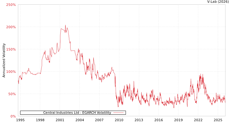 graph of Central Industries Ltd EGARCH