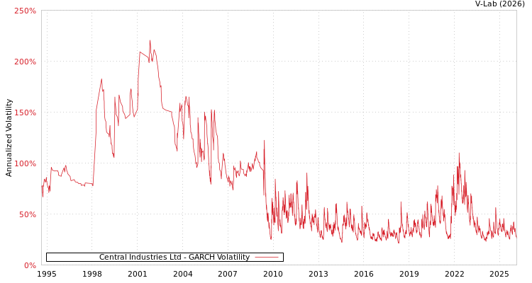 graph of Central Industries Ltd GARCH
