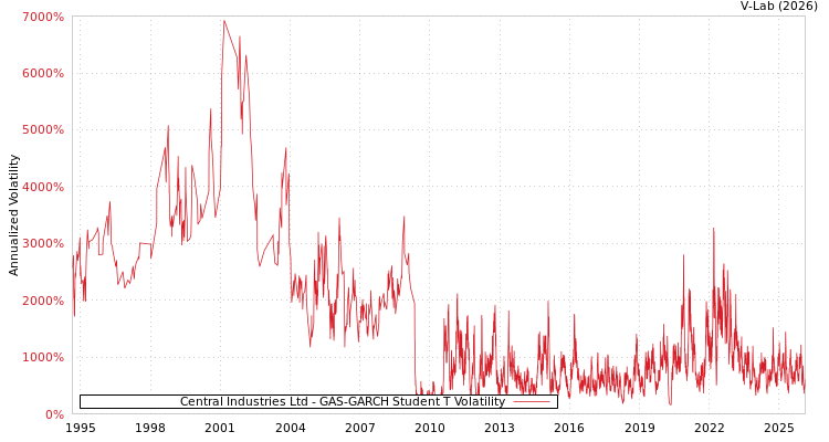 graph of Central Industries Ltd GAS-GARCH-T