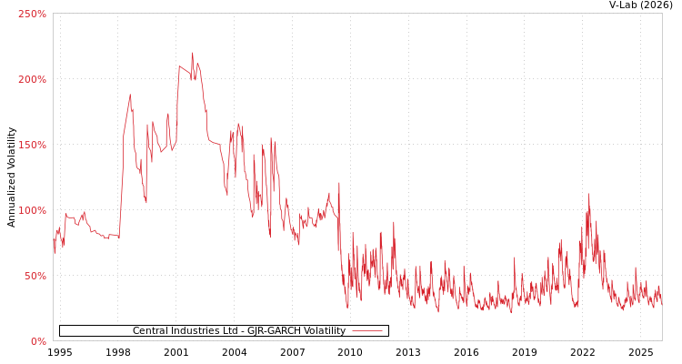 graph of Central Industries Ltd GJR-GARCH