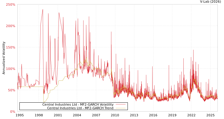 graph of Central Industries Ltd MF2-GARCH