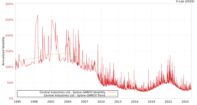 graph of Central Industries Ltd SGARCH