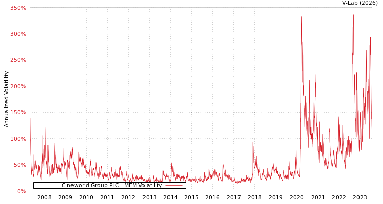 graph of Cineworld Group PLC MEM