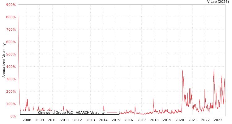 graph of Cineworld Group PLC AGARCH