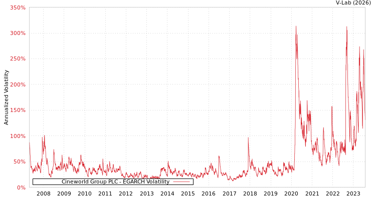 graph of Cineworld Group PLC EGARCH