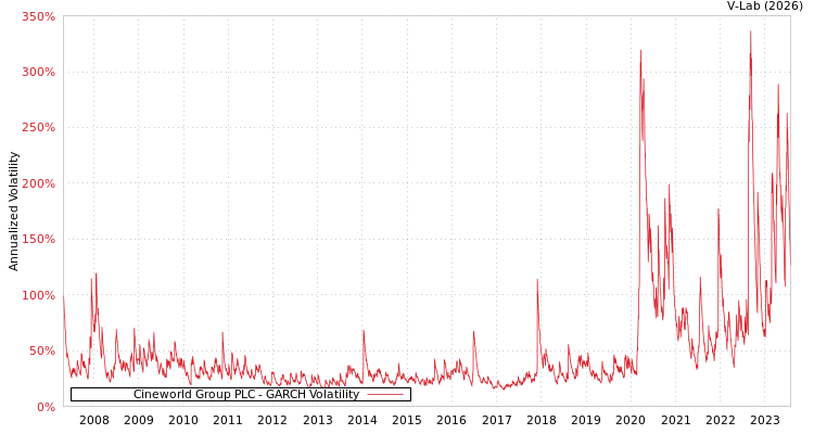 graph of Cineworld Group PLC GARCH