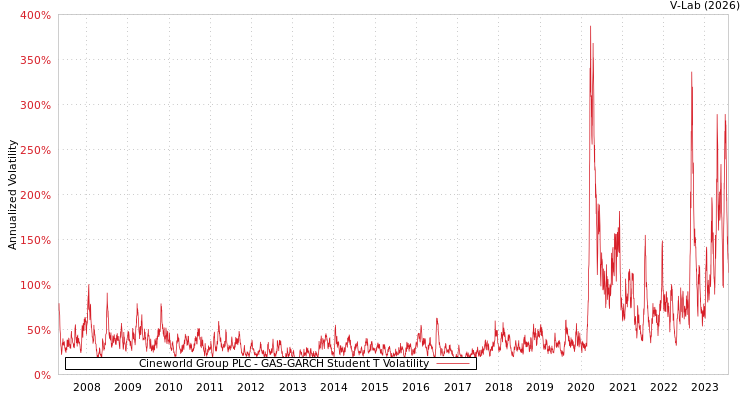 graph of Cineworld Group PLC GAS-GARCH-T