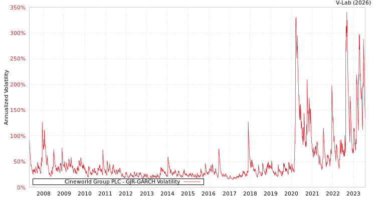 graph of Cineworld Group PLC GJR-GARCH