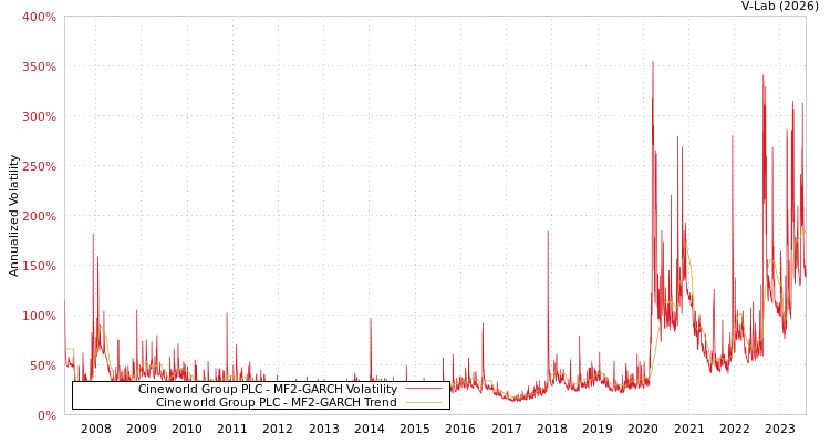 graph of Cineworld Group PLC MF2-GARCH