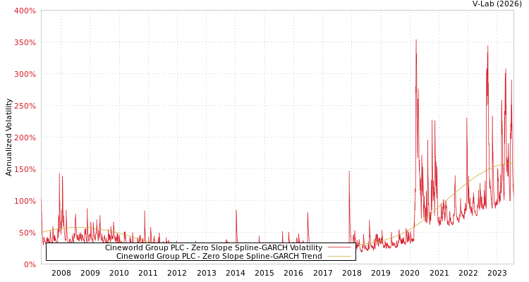 graph of Cineworld Group PLC S0GARCH