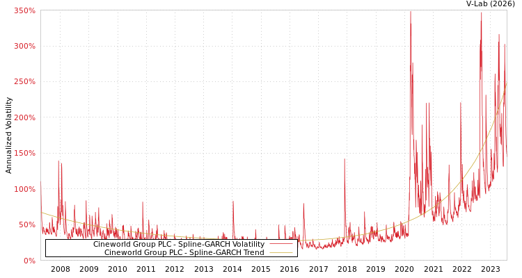 graph of Cineworld Group PLC SGARCH
