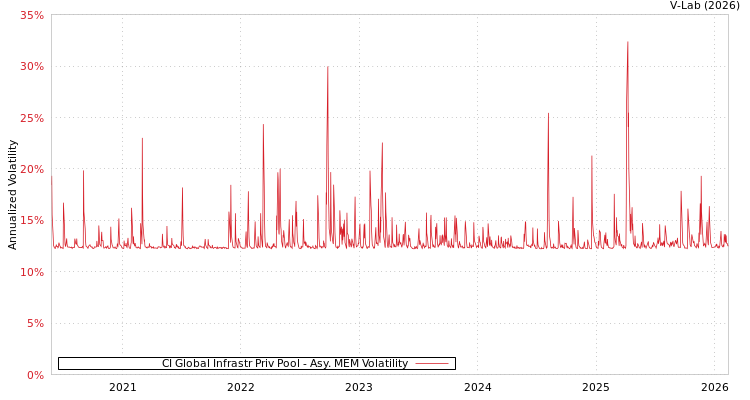 graph of CI Global Infrastr Priv Pool AMEM