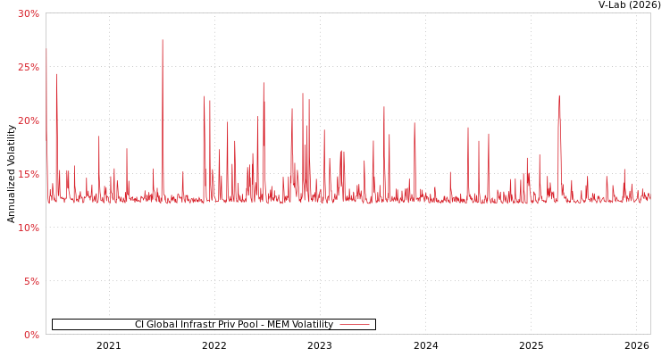 graph of CI Global Infrastr Priv Pool MEM