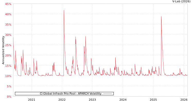 graph of CI Global Infrastr Priv Pool APARCH