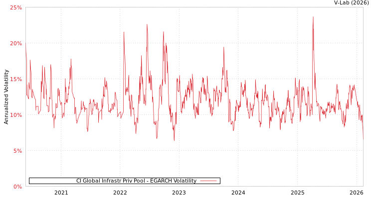 graph of CI Global Infrastr Priv Pool EGARCH