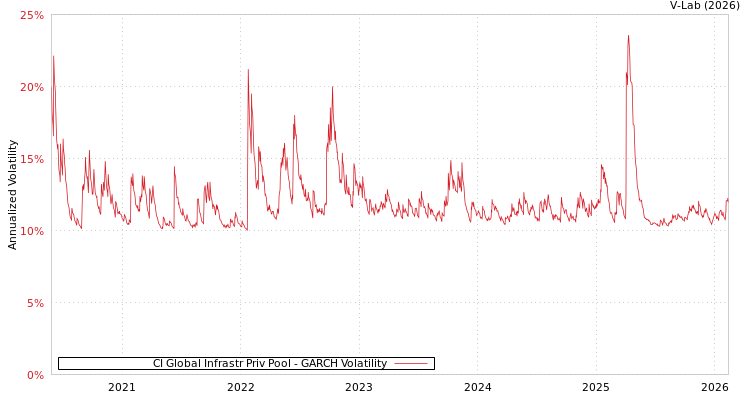 graph of CI Global Infrastr Priv Pool GARCH