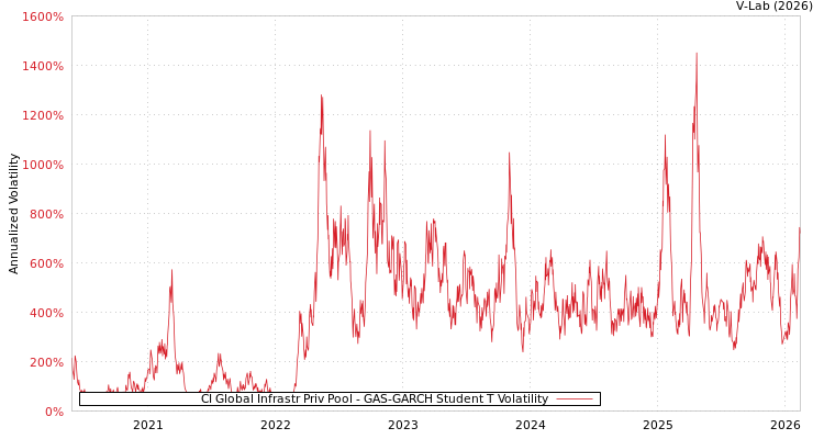 graph of CI Global Infrastr Priv Pool GAS-GARCH-T