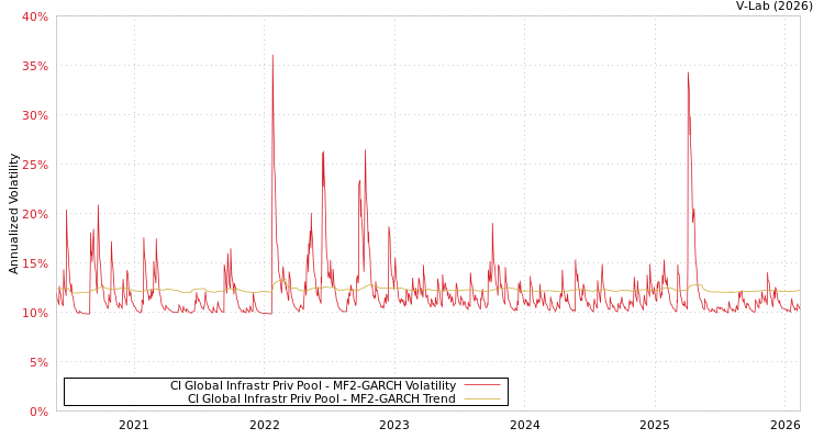 graph of CI Global Infrastr Priv Pool MF2-GARCH